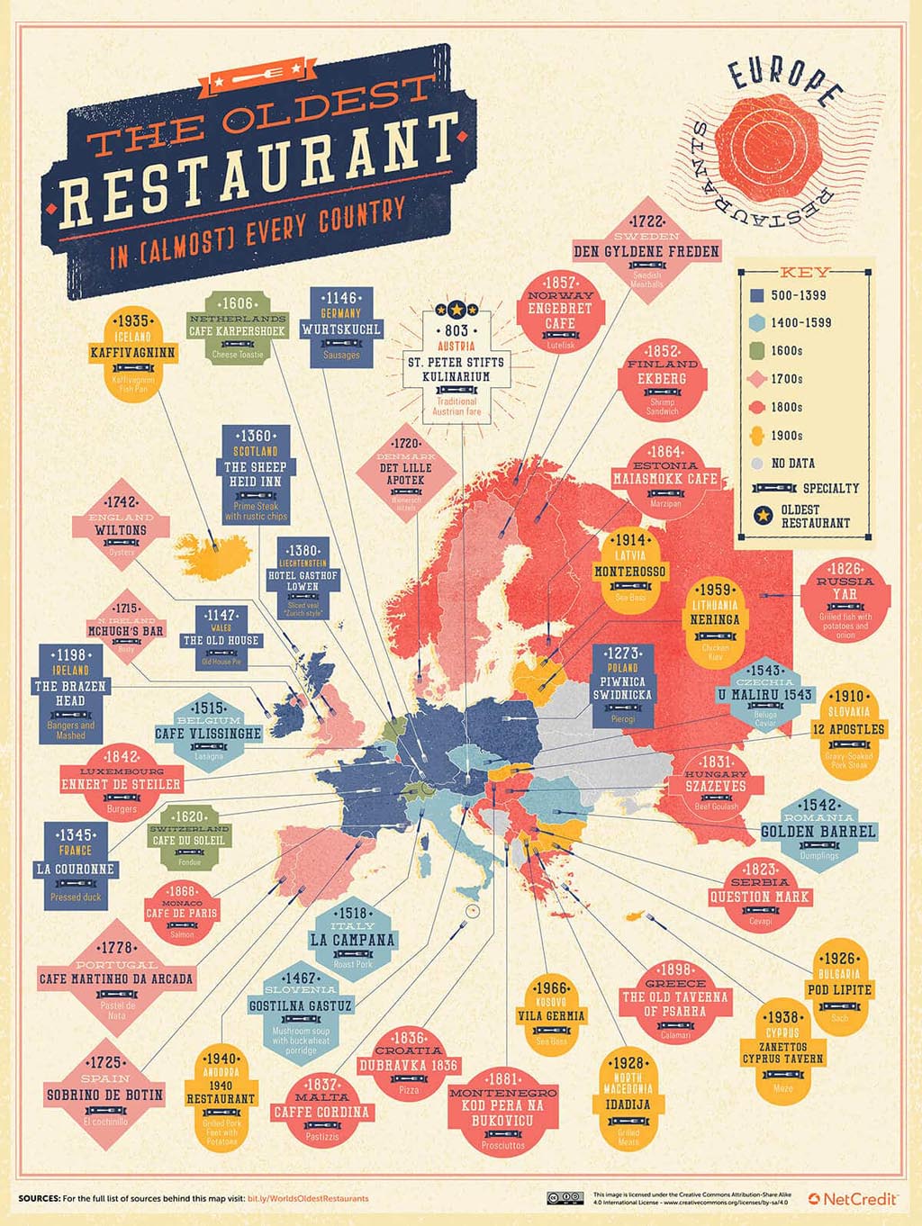 Oldest operating restaurant of every country
